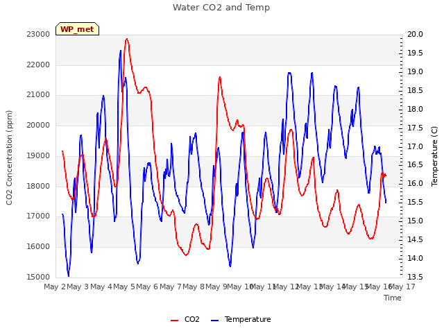 plot of Water CO2 and Temp