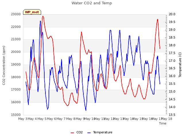 plot of Water CO2 and Temp