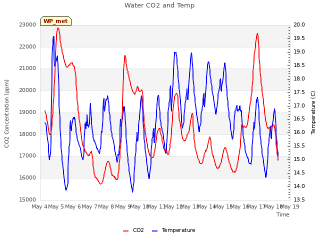 plot of Water CO2 and Temp