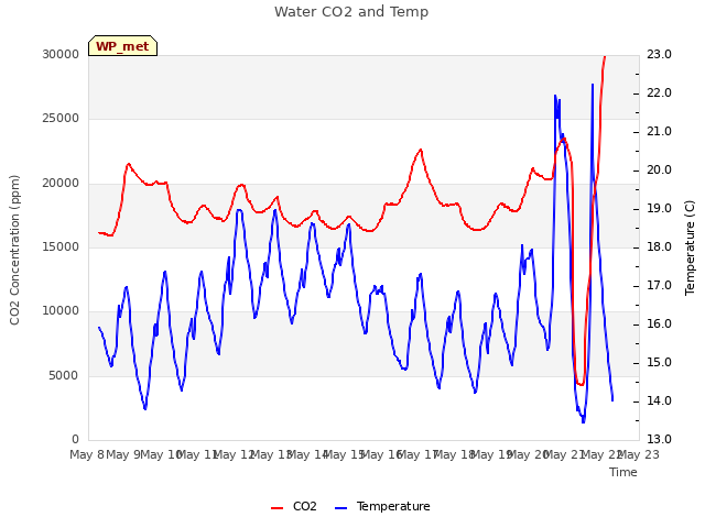 plot of Water CO2 and Temp