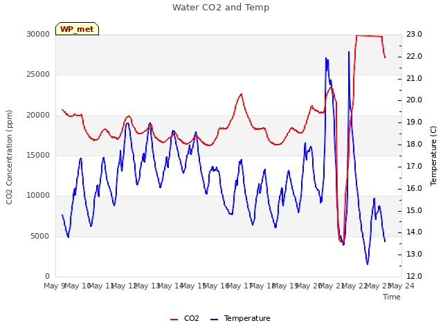 plot of Water CO2 and Temp