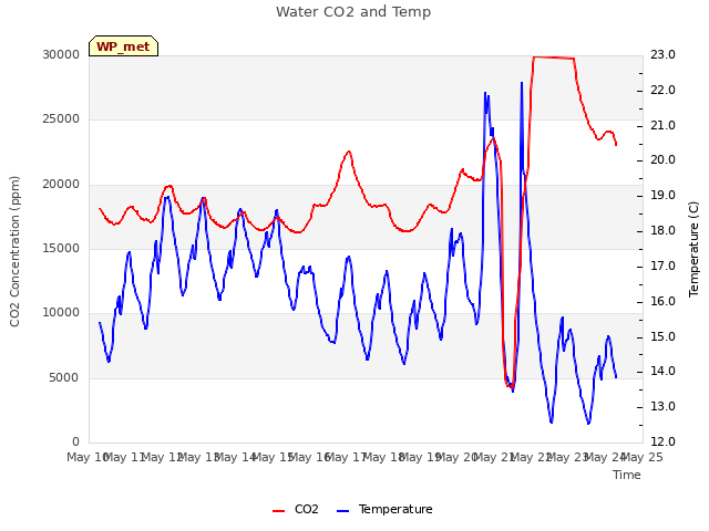 plot of Water CO2 and Temp