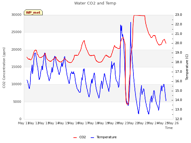 plot of Water CO2 and Temp