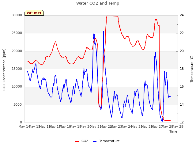 plot of Water CO2 and Temp