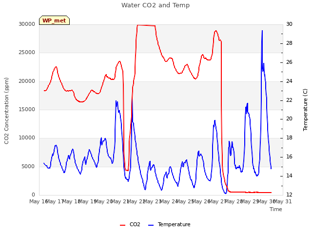 plot of Water CO2 and Temp