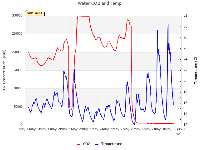 plot of Water CO2 and Temp