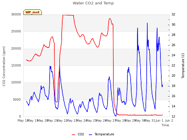 plot of Water CO2 and Temp