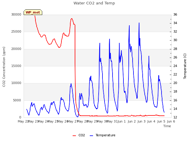 plot of Water CO2 and Temp