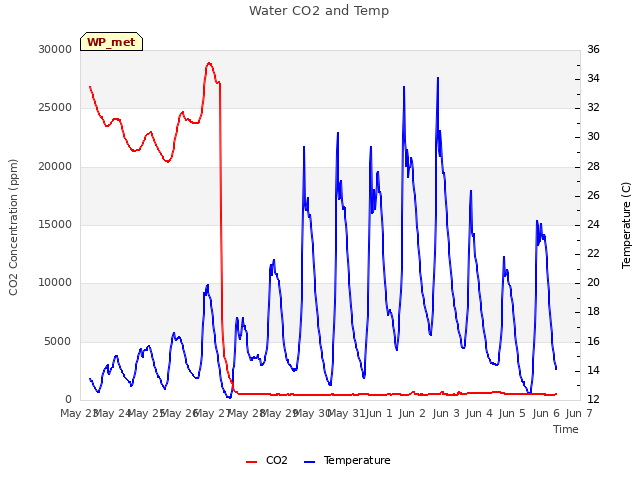 plot of Water CO2 and Temp