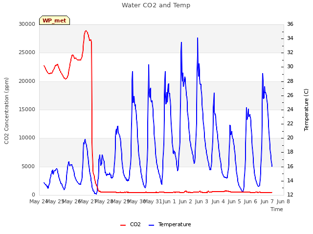 plot of Water CO2 and Temp