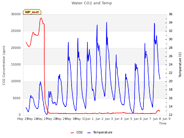 plot of Water CO2 and Temp