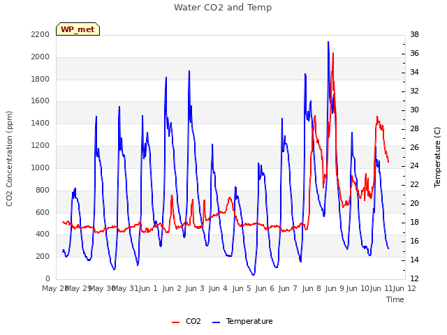 plot of Water CO2 and Temp