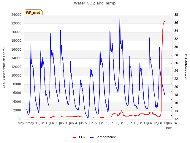 plot of Water CO2 and Temp