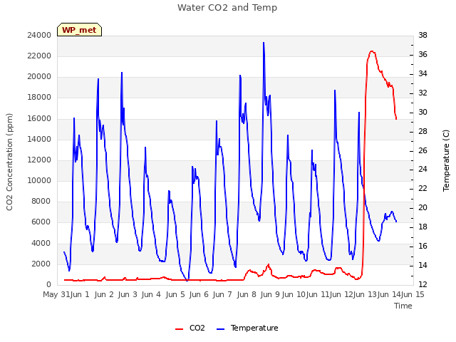 plot of Water CO2 and Temp