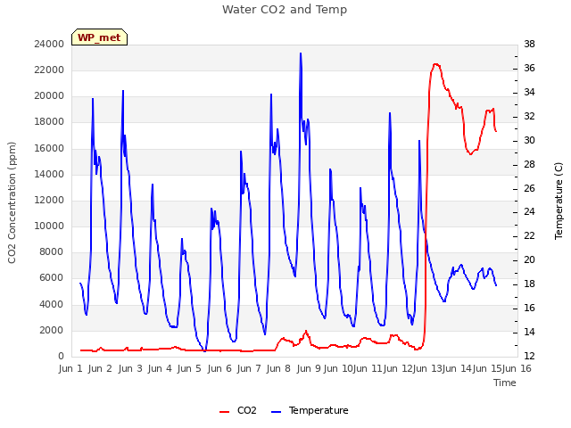 plot of Water CO2 and Temp