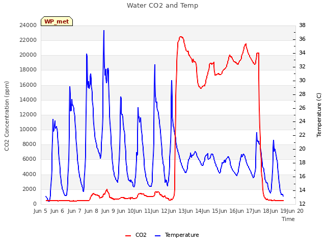 plot of Water CO2 and Temp