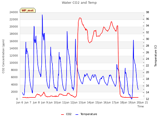 plot of Water CO2 and Temp