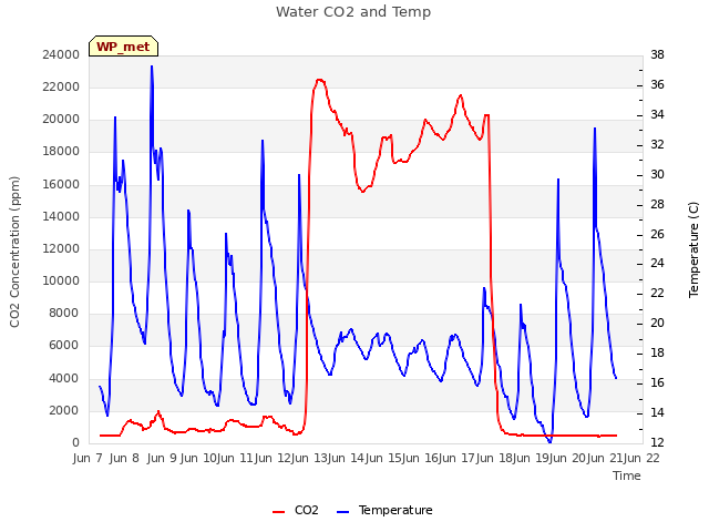 plot of Water CO2 and Temp