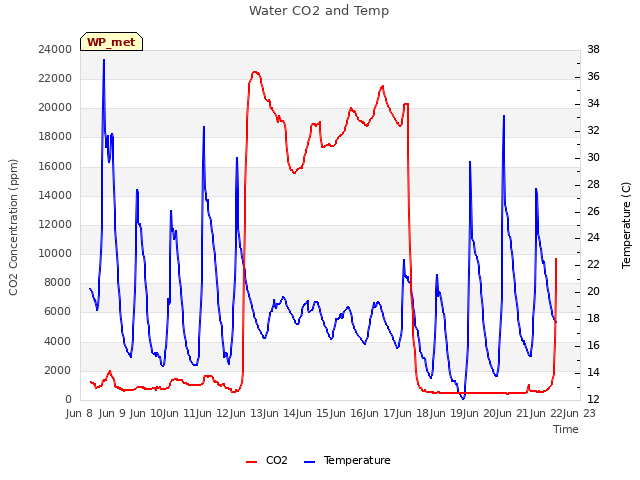 plot of Water CO2 and Temp