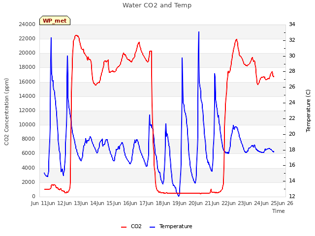 plot of Water CO2 and Temp