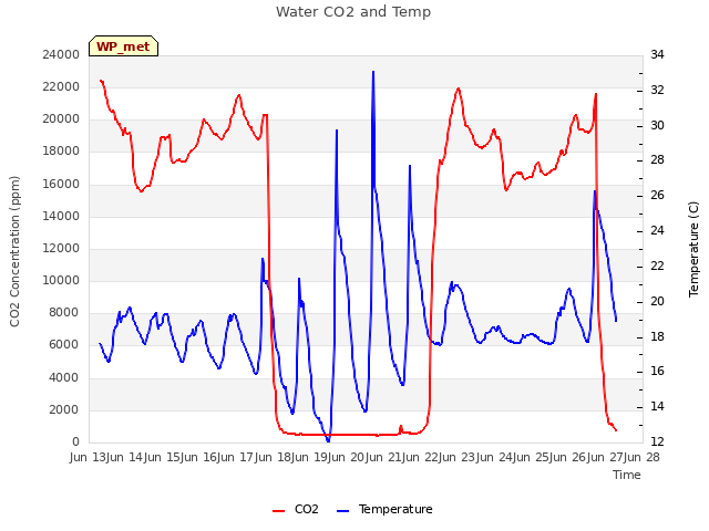 plot of Water CO2 and Temp