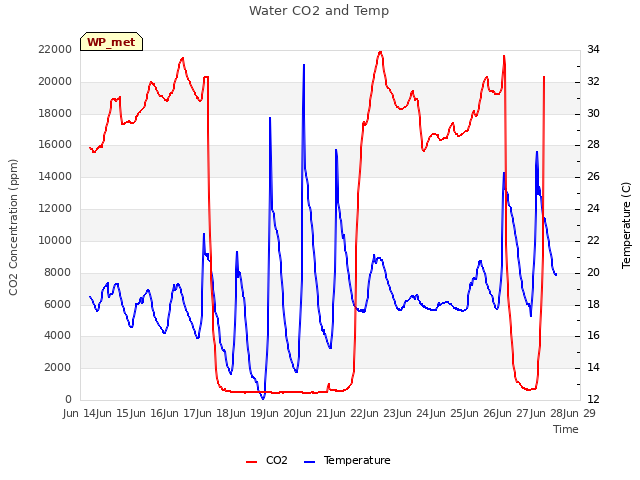 plot of Water CO2 and Temp