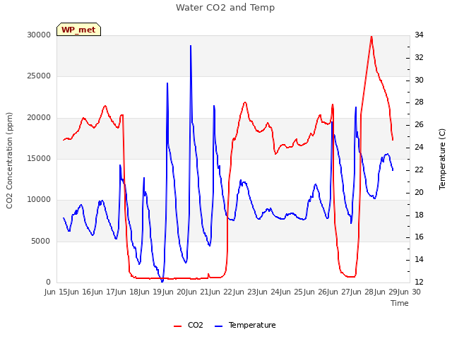 plot of Water CO2 and Temp