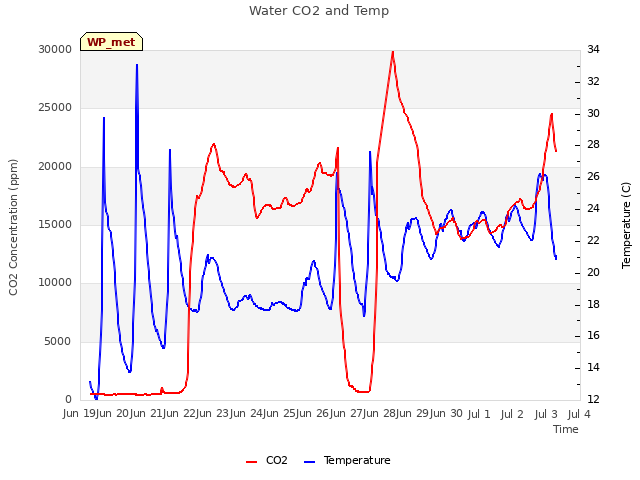 plot of Water CO2 and Temp