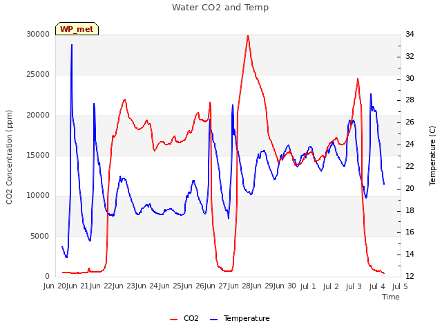 plot of Water CO2 and Temp