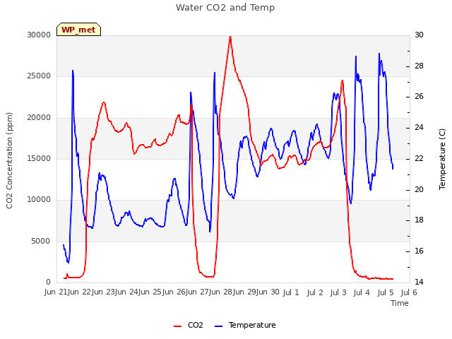 plot of Water CO2 and Temp