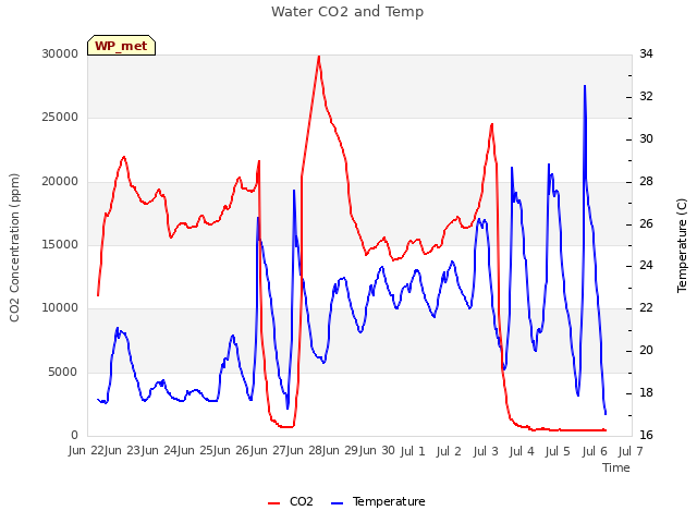 plot of Water CO2 and Temp