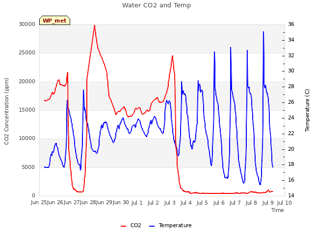 plot of Water CO2 and Temp