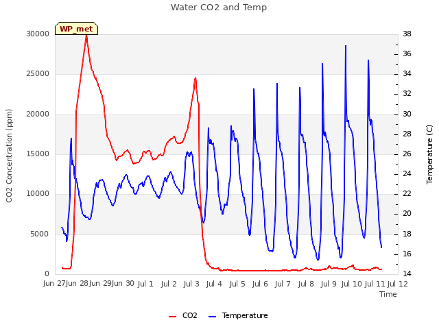 plot of Water CO2 and Temp