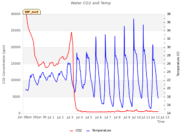 plot of Water CO2 and Temp