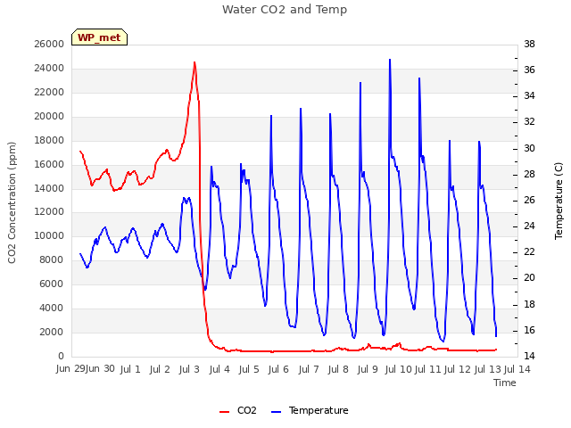 plot of Water CO2 and Temp