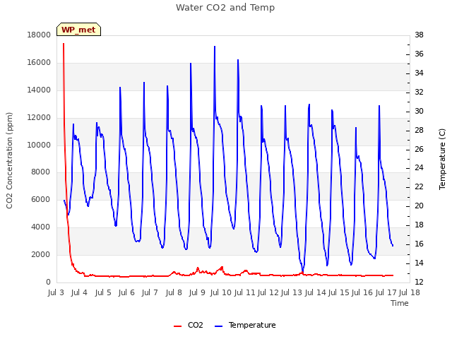 plot of Water CO2 and Temp