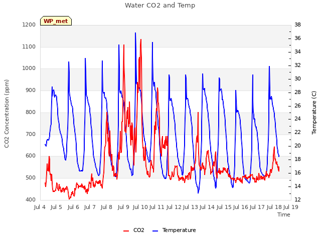 plot of Water CO2 and Temp