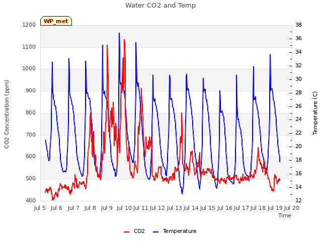 plot of Water CO2 and Temp