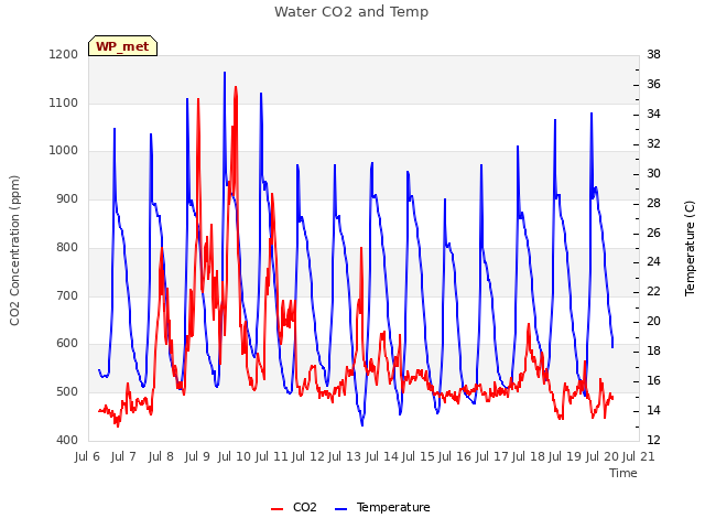 plot of Water CO2 and Temp