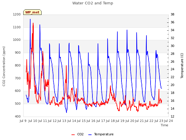 plot of Water CO2 and Temp