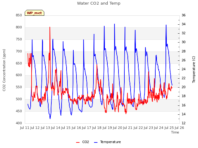 plot of Water CO2 and Temp