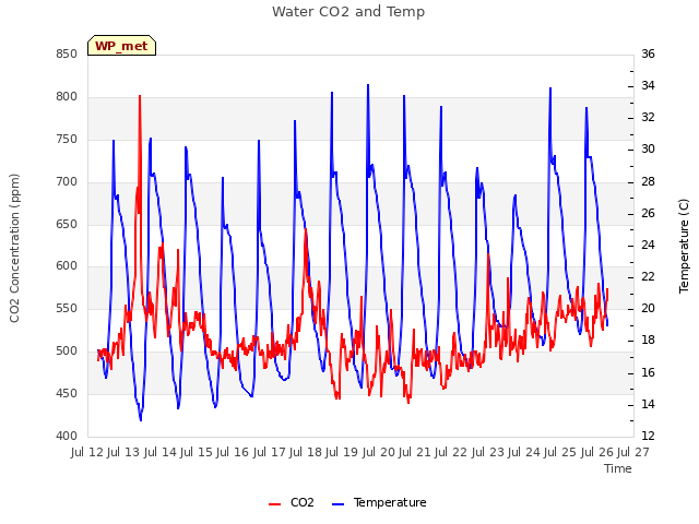 plot of Water CO2 and Temp