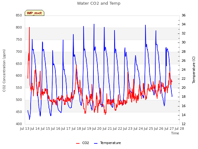 plot of Water CO2 and Temp