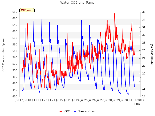 plot of Water CO2 and Temp