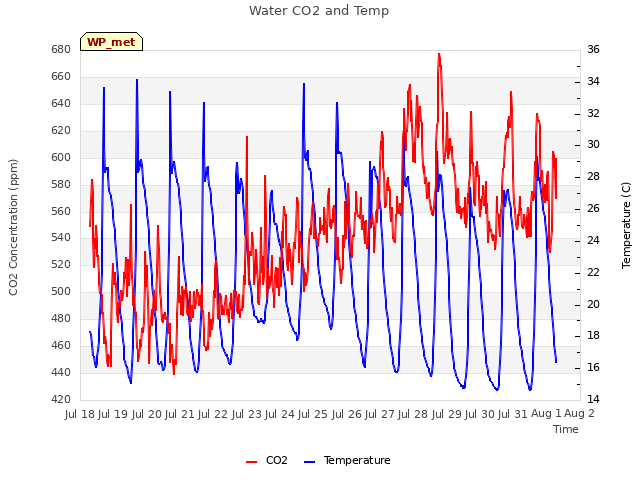 plot of Water CO2 and Temp