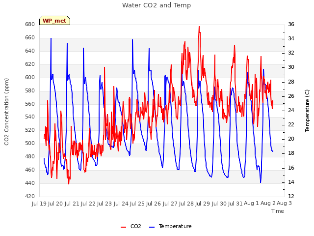 plot of Water CO2 and Temp