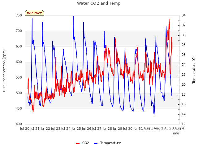 plot of Water CO2 and Temp