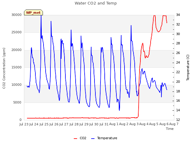 plot of Water CO2 and Temp