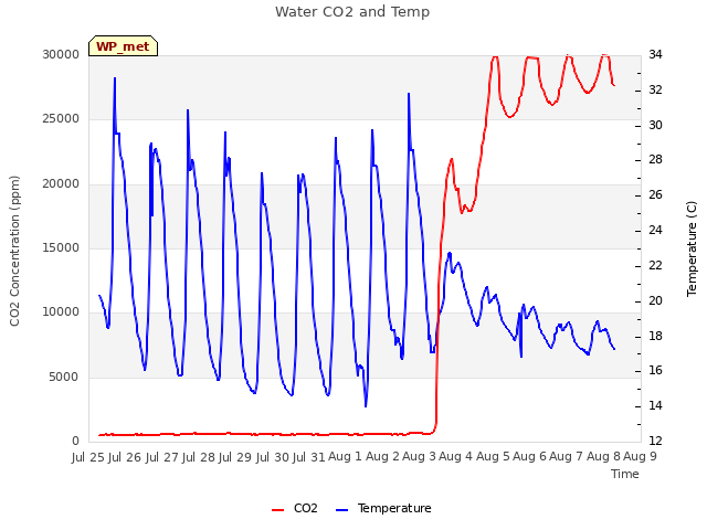 plot of Water CO2 and Temp