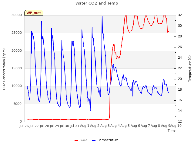 plot of Water CO2 and Temp